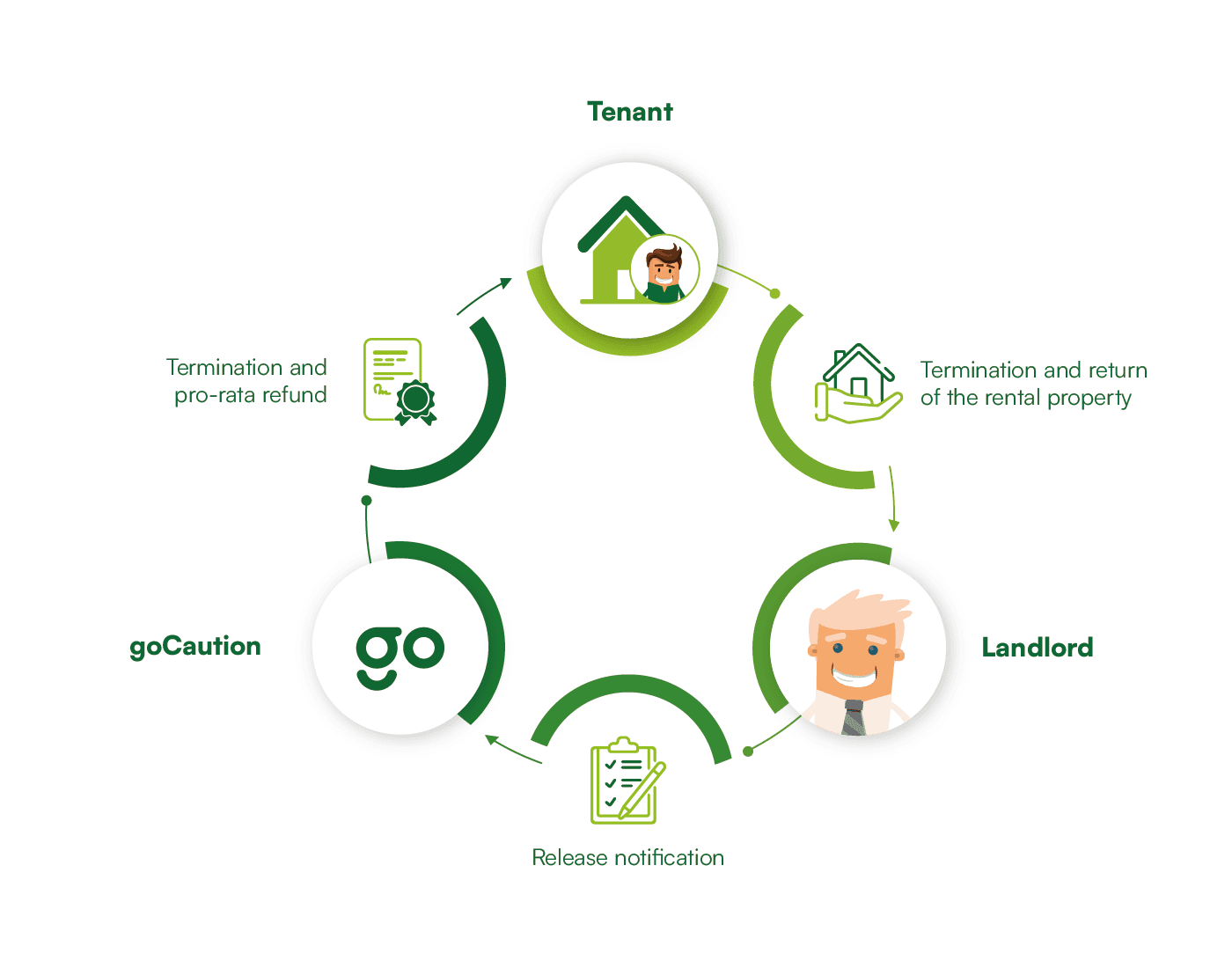 Release of the rental deposit