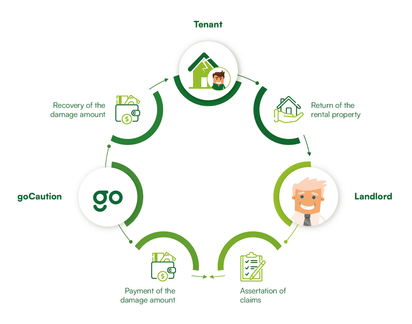 Claim of the rental deposit by the landlord