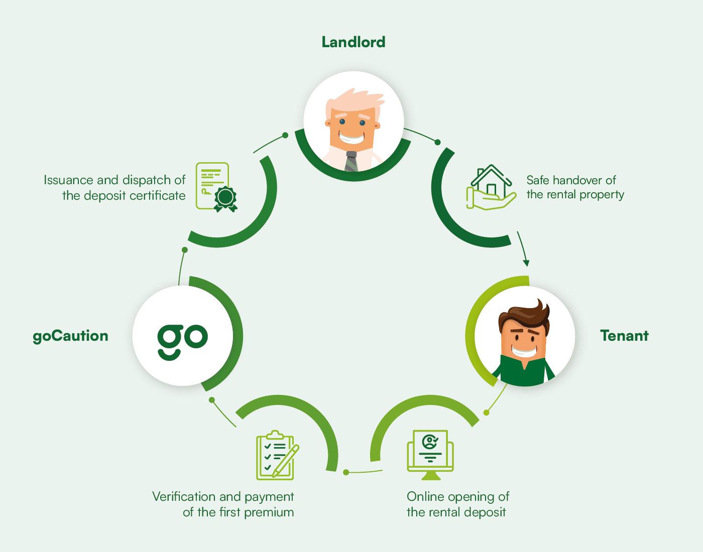 How rental deposit insurance works in Switzerland