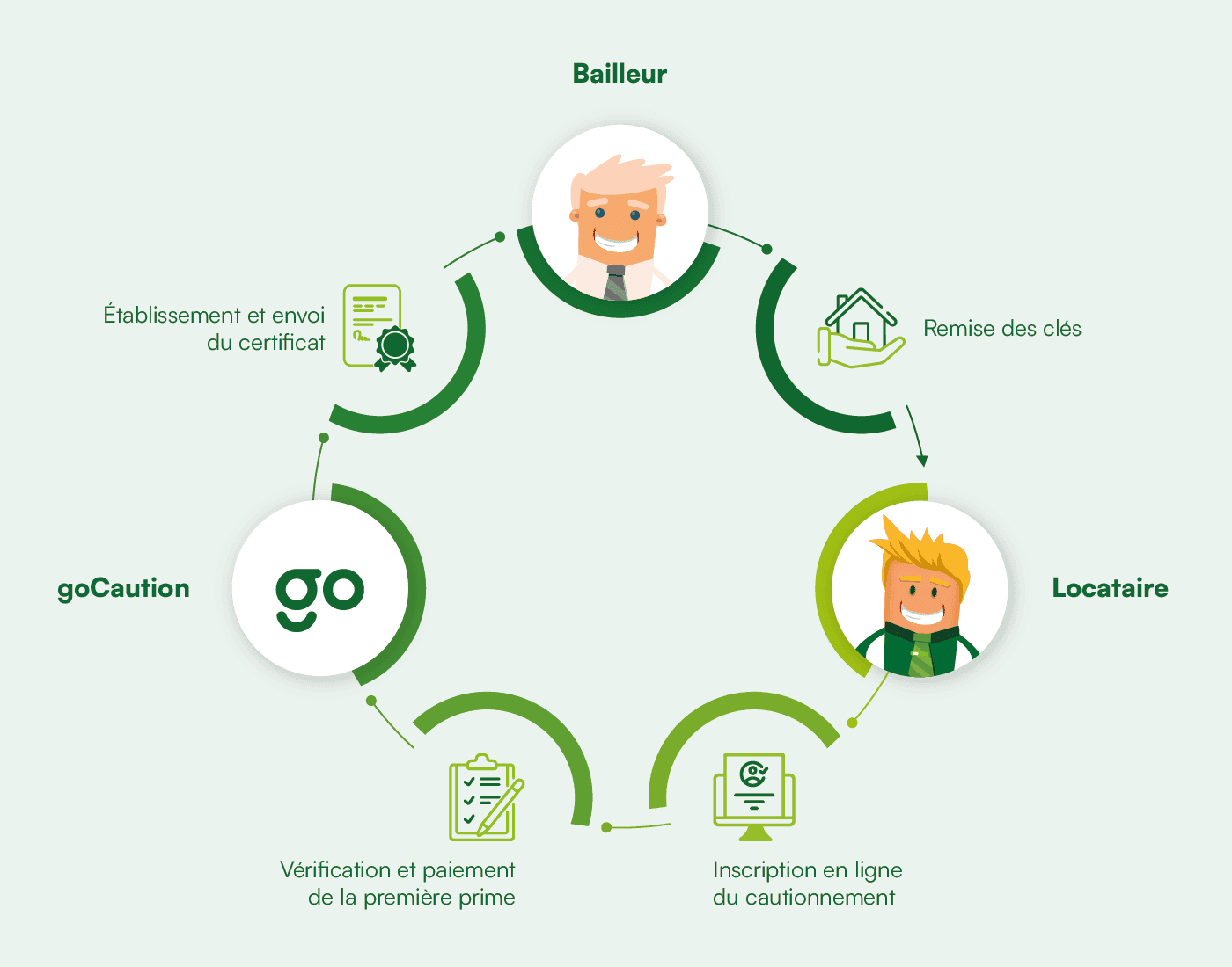 Processus du cautionnement commercial pour entreprises et bailleurs