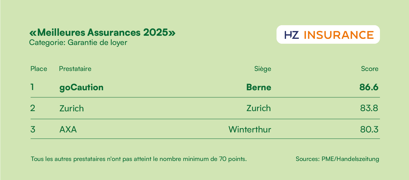 Assurance garantie de loyer, PME Top Assurances 2025